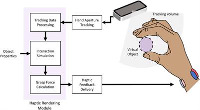 Novel Neurostimulation-Based Haptic Feedback Platform for Grasp Interactions With Virtual Objects